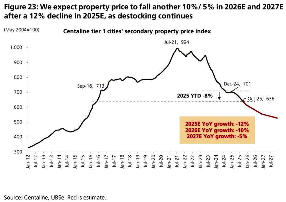 华体会官方网站-瑞银泼冷水：明年房价再跌10%，后年再跌5%