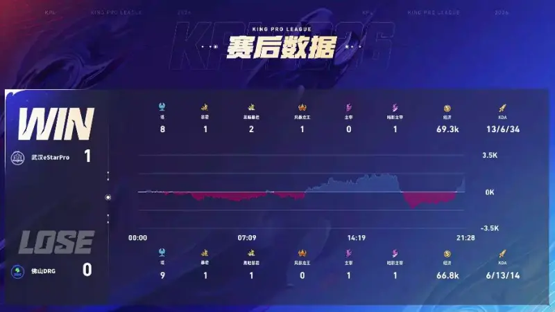 DRG 3-1 ES：真香阵容超前发育，DRG伤害爆炸完成让一追三