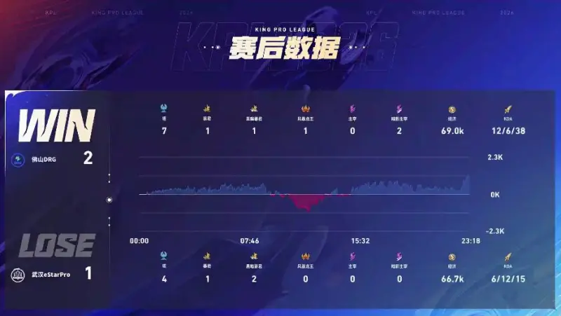 DRG 3-1 ES：真香阵容超前发育，DRG伤害爆炸完成让一追三
