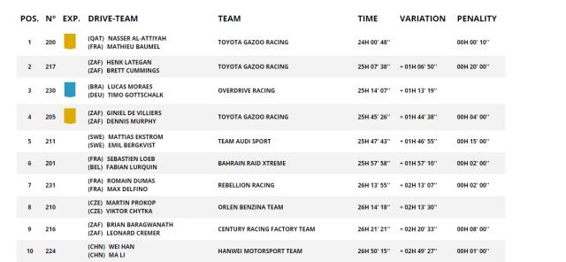 华体会官网-达喀尔SS6：韩魏跻身总成绩前十 彼得汉塞尔撞车